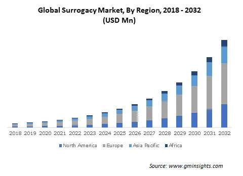 Surrogacy Agencies in Different Regions